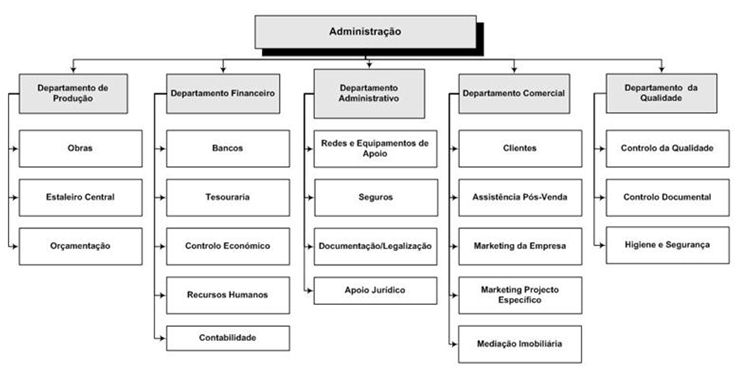 Organograma de JSR Construções - Seleccione para Ampliar